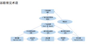 谷歌广告投放前准备工作，小白如何快速上手插图1