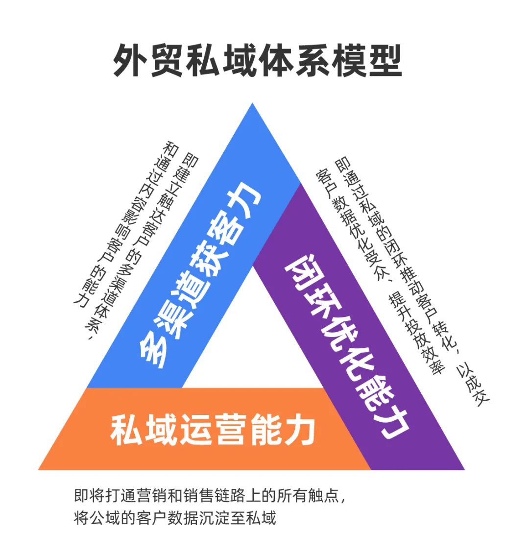 人人都在讲私域，但99.9%的外贸人存有误解插图2